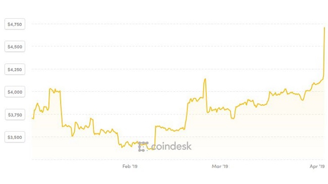 Giá Bitcoin bất ngờ đạt đỉnh sau nhiều tháng ‘ngủ đông’
