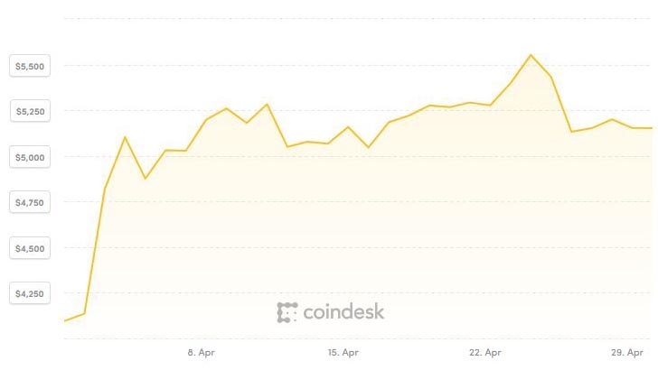 Tháng Tư khởi sắc của giá Bitcoin