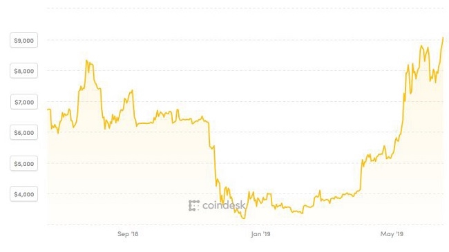 Ngóng tiền ảo của Facebook, giá Bitcoin lên đỉnh năm