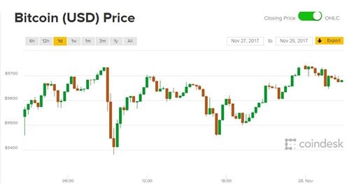 Giá Bitcoin hôm nay 28/11: 10.000 USD trong tầm với