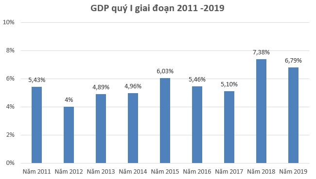 GDP quý I/2019 tăng 6,79%