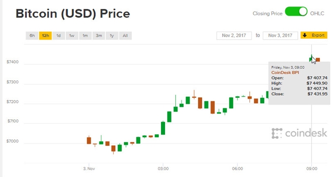 Giá Bitcoin vừa xác lập kỷ lục mới 7.450 USD
