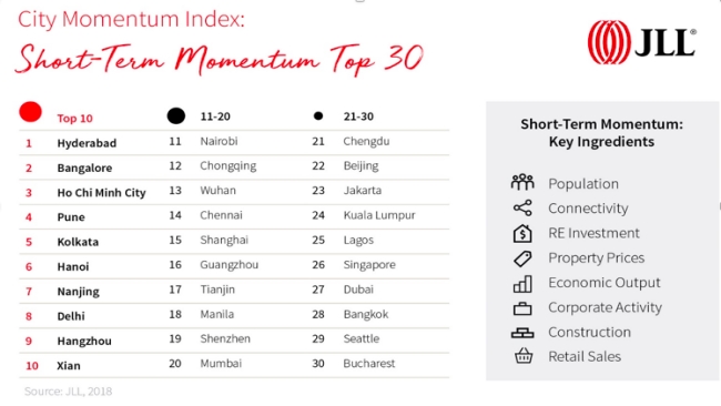 Hà Nội và TP. HCM lọt top 10 thành phố năng động nhất thế giới