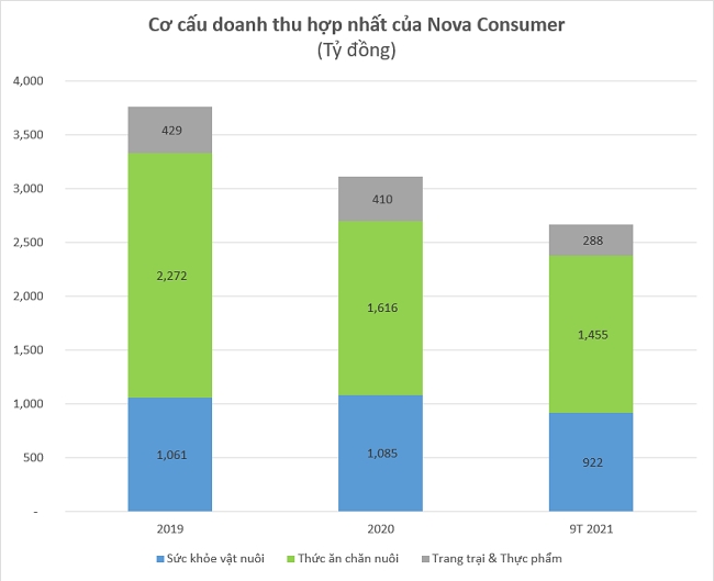 Nova Consumer dự kiến huy động 474 tỷ đồng trong đợt IPO