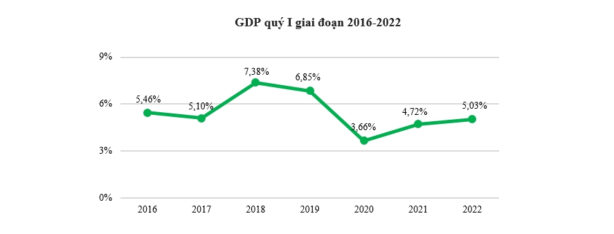 GDP quý I năm 2022 tăng 5,03%