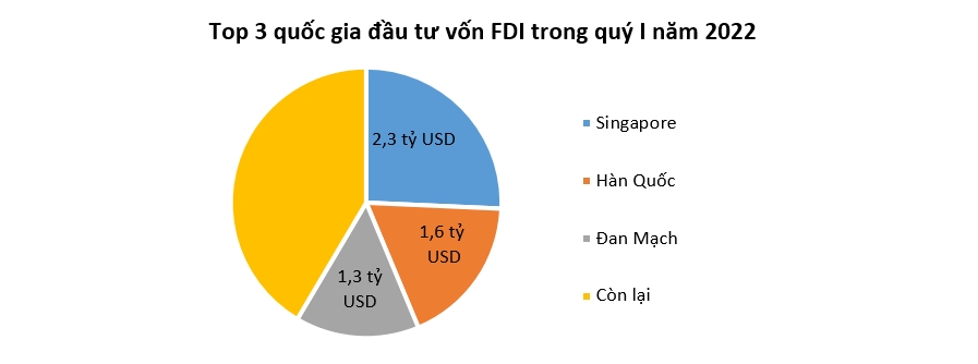 Lý giải sự sụt giảm của dòng vốn FDI vào Việt Nam quý I 1