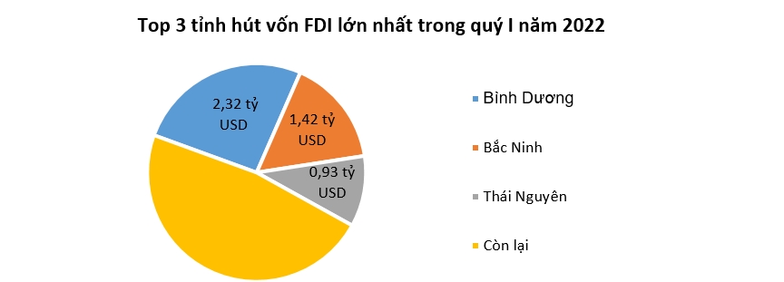 Lý giải sự sụt giảm của dòng vốn FDI vào Việt Nam quý I 2
