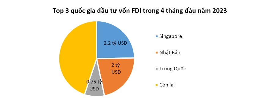 Thu hút vốn FDI cải thiện rõ nét trong tháng 4 2