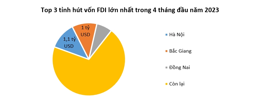 Tín hiệu tích cực từ thu hút vốn FDI 3
