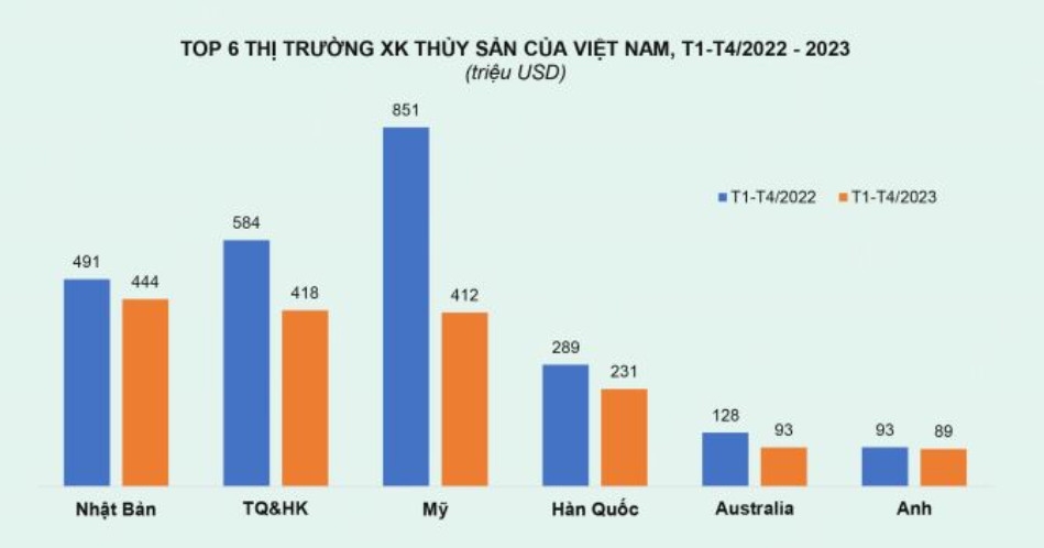 Bức tranh u ám của xuất khẩu thủy sản Việt Nam đầu năm 2023 1