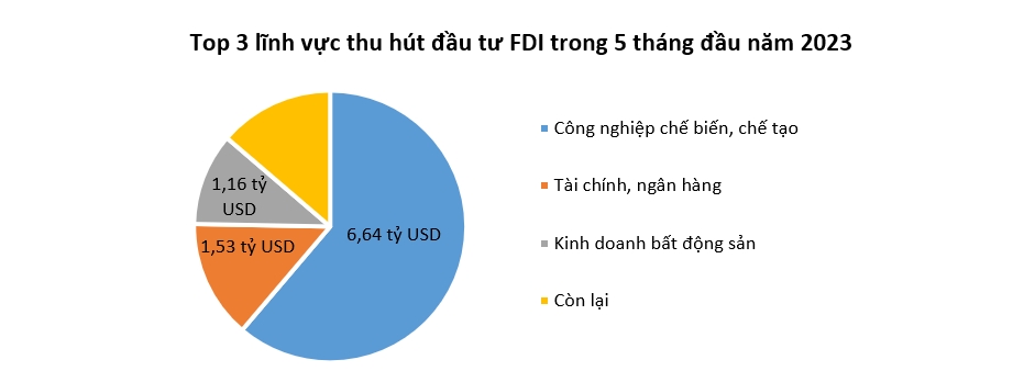 Số dự án FDI mới trong tháng 5 tăng mạnh nhưng chủ yếu có quy mô nhỏ 1