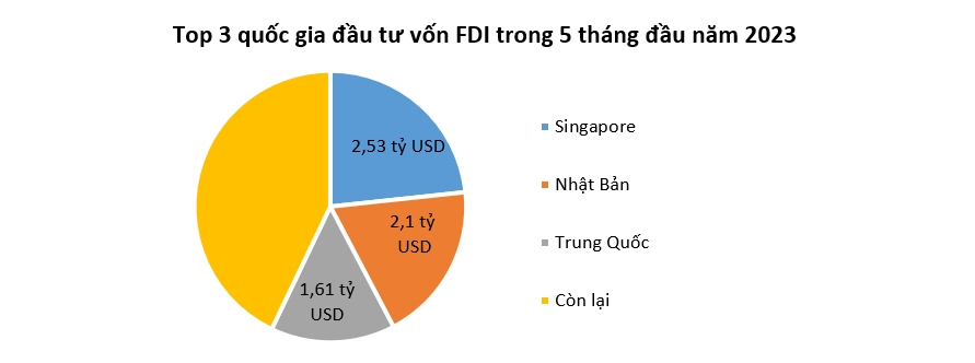 Số dự án FDI mới trong tháng 5 tăng mạnh nhưng chủ yếu có quy mô nhỏ 2