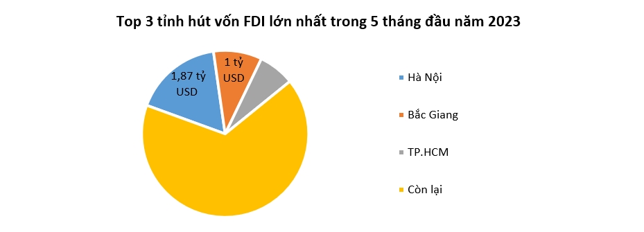 Số dự án FDI mới trong tháng 5 tăng mạnh nhưng chủ yếu có quy mô nhỏ 3