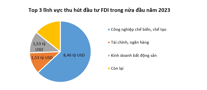 Dấu hiệu tích cực từ dòng vốn FDI