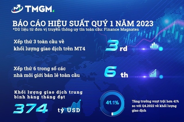 TMGM tăng trưởng vượt bậc trong quý I năm 2023