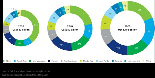 Deloitte: Thị trường hydro xanh dự kiến đạt 1,4 nghìn tỷ USD năm 2050