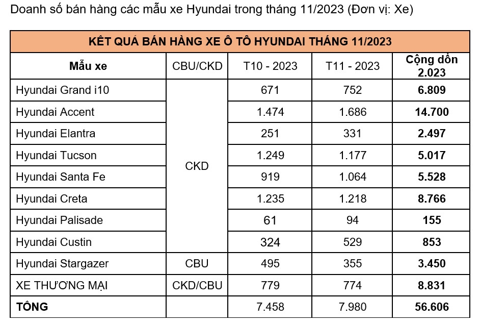TC Group thông báo kết quả bán hàng Hyundai tháng 11/2023 1