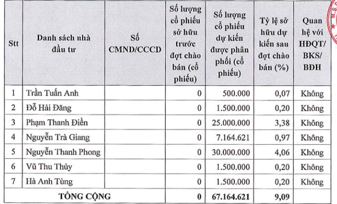 Lộ diện 7 cá nhân được quyền mua hơn 67 triệu cổ phiếu Phát Đạt