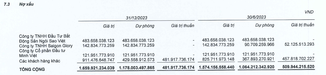 Conteccons trích lập dự phòng toàn bộ 143 tỷ đồng dư nợ của Saigon Glory