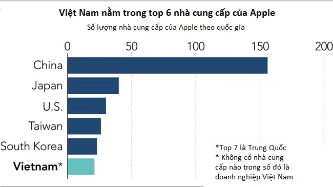 Mắc kẹt với hoạt động gia công, Việt Nam có nối gót những “nền kinh tế hổ”?
