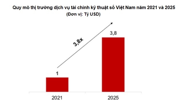 Fintech Việt Nam: 'Chín muồi' nhưng vẫn còn nhiều dư địa phát triển