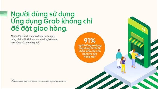 91% người dùng sử dụng Grab để khám phá nhà hàng mới