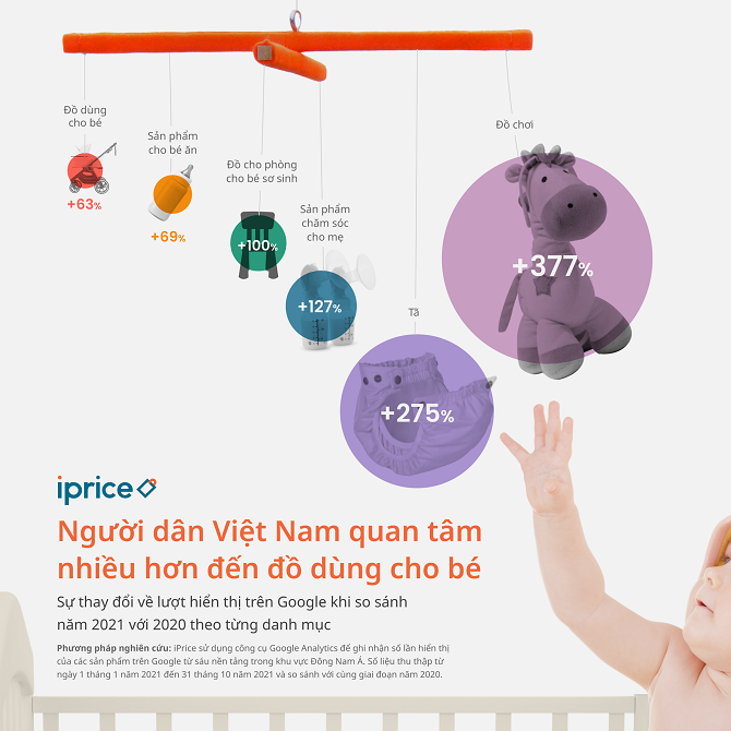 Nhu cầu tìm mặt hàng trực tuyến cho trẻ sơ sinh tại Việt Nam tăng mạnh 1