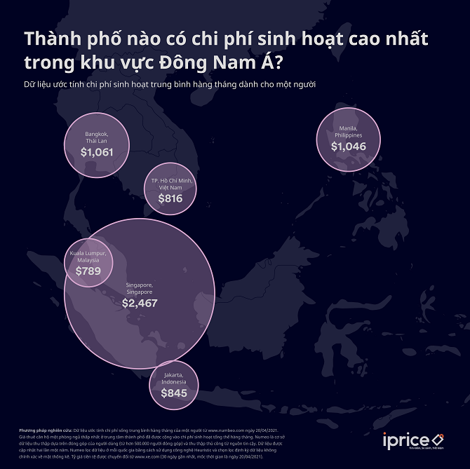 Chi phí sinh hoạt ở TP. HCM thuộc hàng rẻ nhất Đông Nam Á
