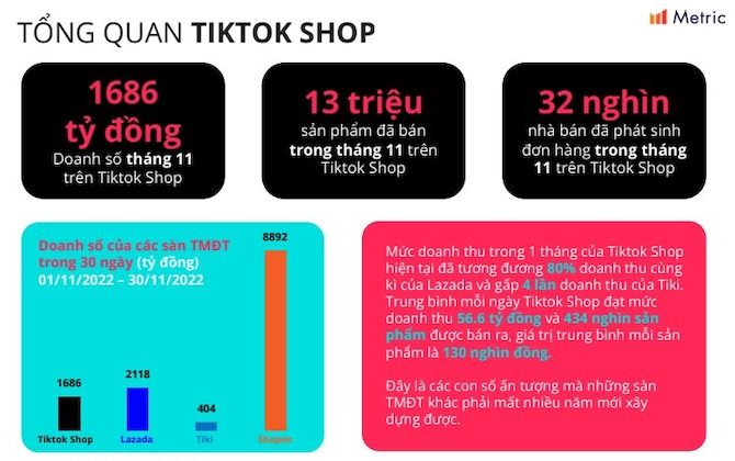 TikTok Shop đang đe dọa thị phần Shopee, Tiki, Lazada