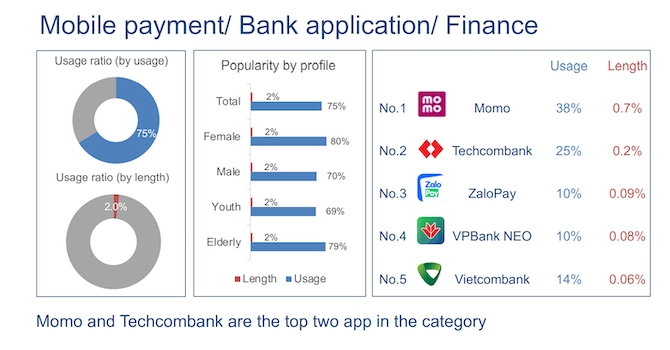 Fintech vượt qua ứng dụng ngân hàng về độ phổ biến 1