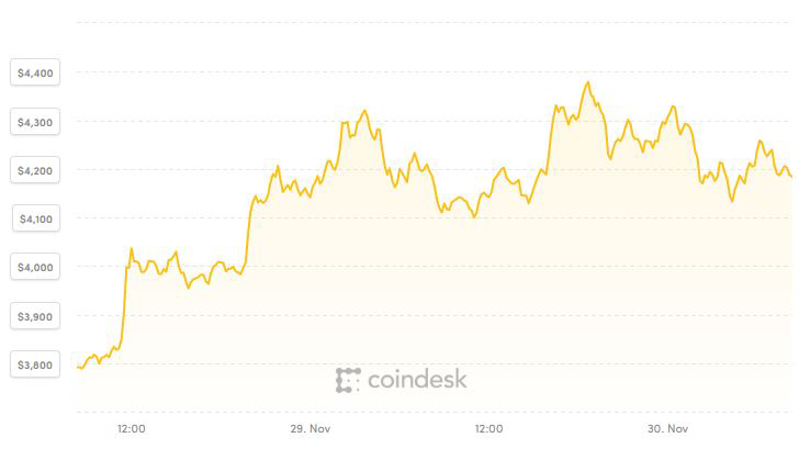 Bitcoin tiếp tục phục hồi, thị trường tiền ảo đỏ xanh lẫn lộn