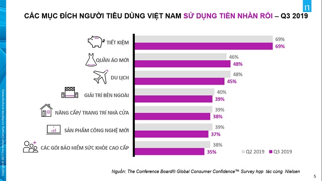 Việt Nam đứng đầu thế giới về xu hướng tiết kiệm