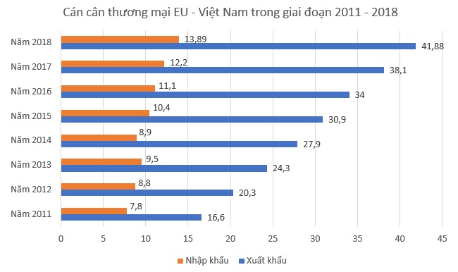 Nhìn lại thương mại Việt Nam - EU gần một thập kỷ qua