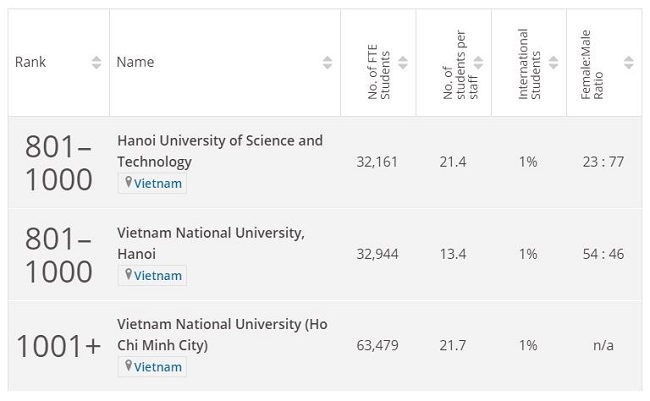 Đại học Việt Nam lần đầu góp mặt trong danh sách tốt nhất thế giới