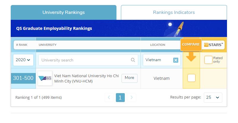 Đại học Việt Nam lọt top 500 thế giới về khả năng sinh viên có việc sau tốt nghiệp