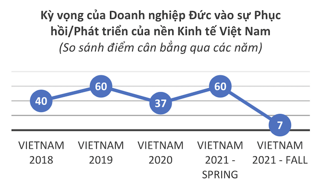 Doanh nghiệp Đức tại Việt Nam lạc quan về phục hồi kinh doanh