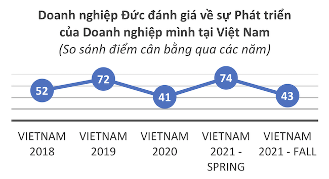 Doanh nghiệp Đức tại Việt Nam lạc quan về phục hồi kinh doanh 1