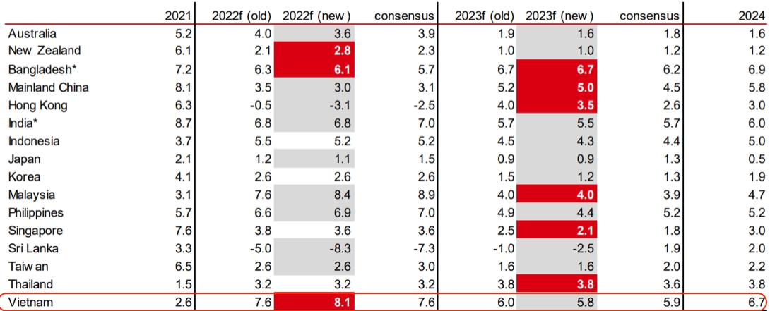 HSBC: Rủi ro lớn nhất với tăng trưởng kinh tế Việt Nam 2023