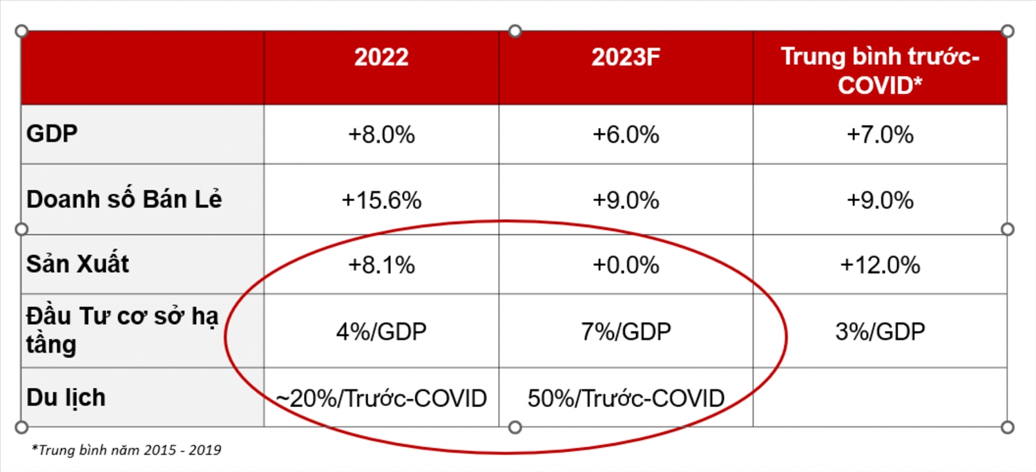 3 yếu tố tác động tới tăng trưởng Việt Nam 2023