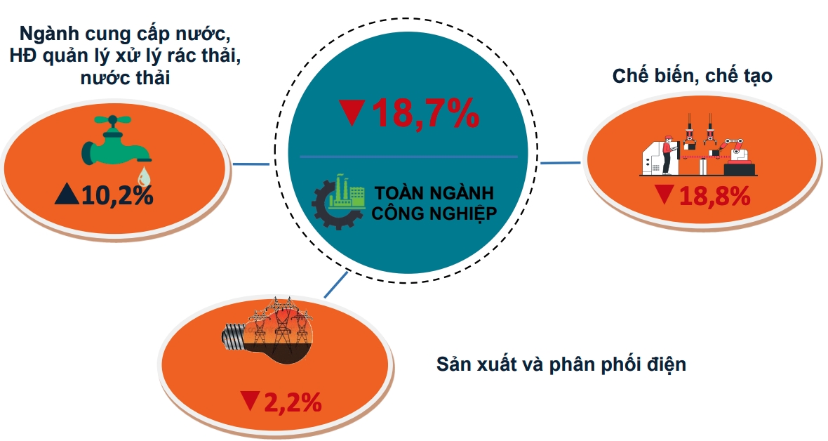 Công nghiệp ảm đạm, Bắc Ninh ‘đứng bét’ về tăng trưởng kinh tế 1