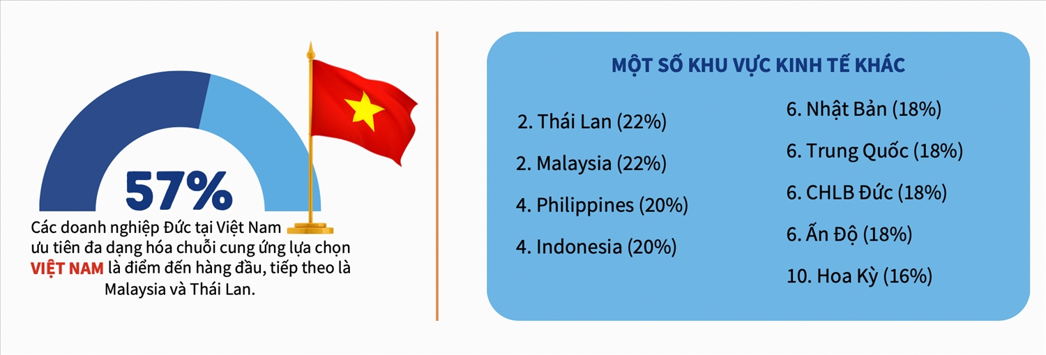 Doanh nghiệp Đức coi Việt Nam là điểm sáng đầu tư 1