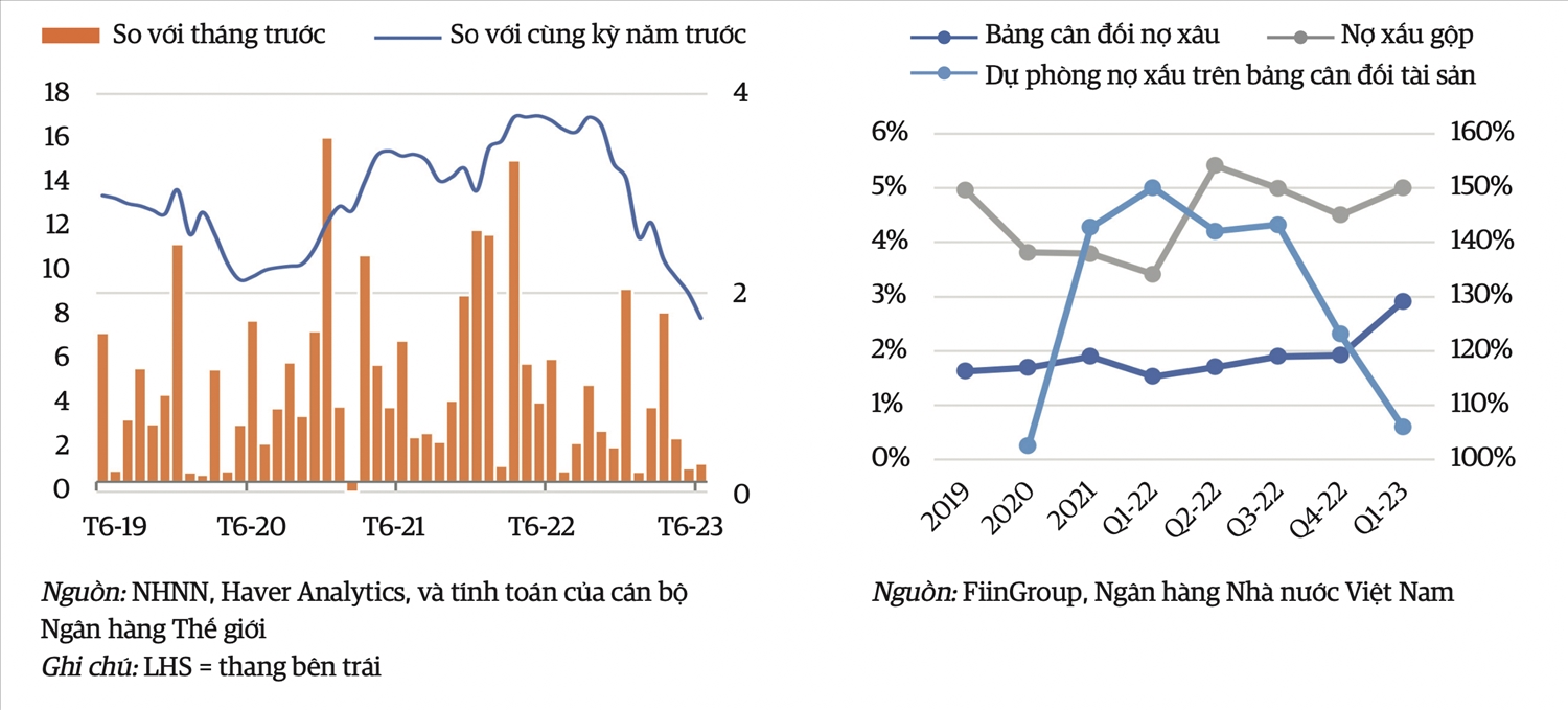 Ngân hàng Thế giới: Việt Nam còn rất ít dư địa giảm lãi suất
