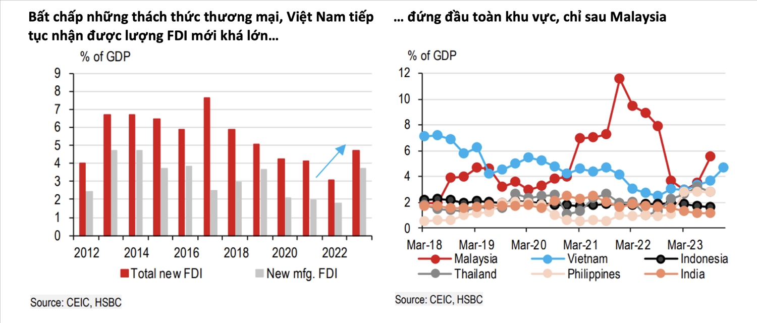Việt Nam duy trì vị thế ‘điểm nóng’ đầu tư