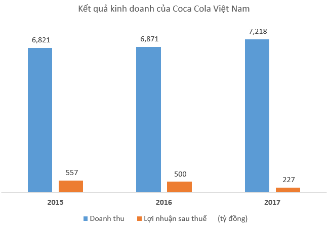 Coca cola sắp thoát kiếp bị ‘bêu tên’ chuyển giá trốn thuế?