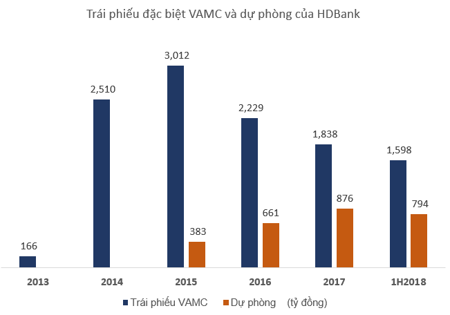 HDBank bán 719 khoản nợ xấu cho VAMC