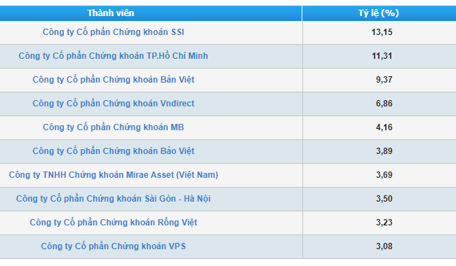 Mirae Asset Việt Nam tiến xa trên bảng thị phần môi giới cổ phiếu