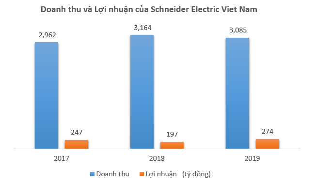 Lợi nhuận trăm tỷ mỗi năm của Schneider Electric Việt Nam 1