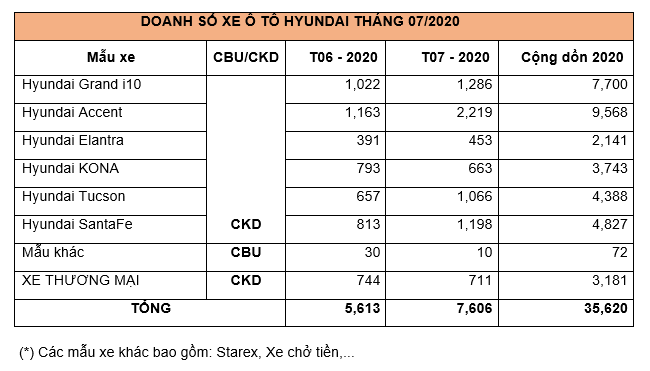 TC Motor bán ra 7.606 xe Hyundai các loại trong tháng 7
