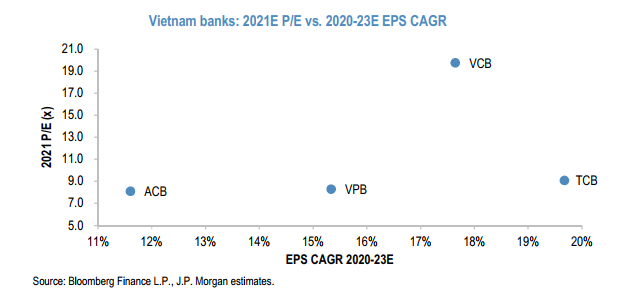 Techcombank nổi bật trong phân tích về ngành ngân hàng của JP Morgan