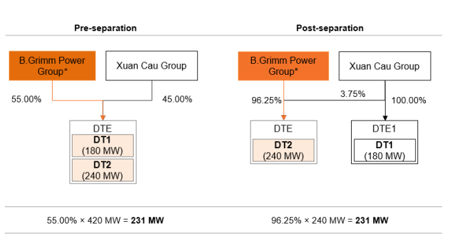 Xuân Cầu và B.Grimm Power chia đôi dự án điện mặt trời Dầu Tiếng